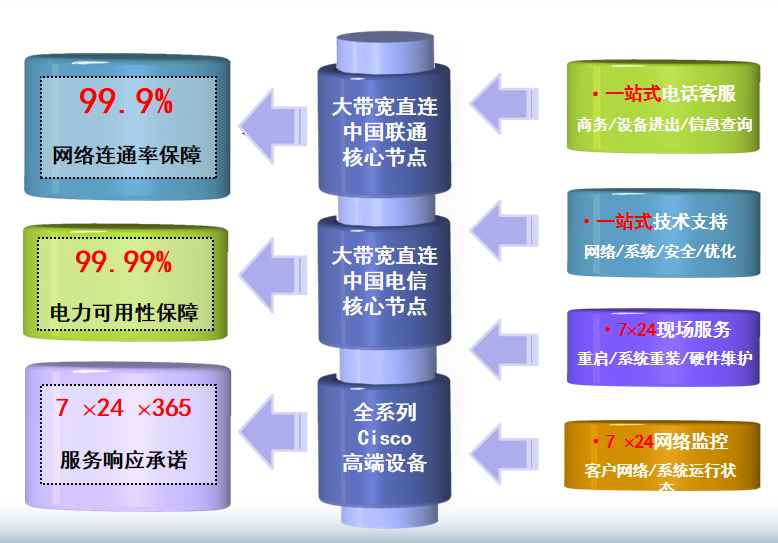 岭东机房网络